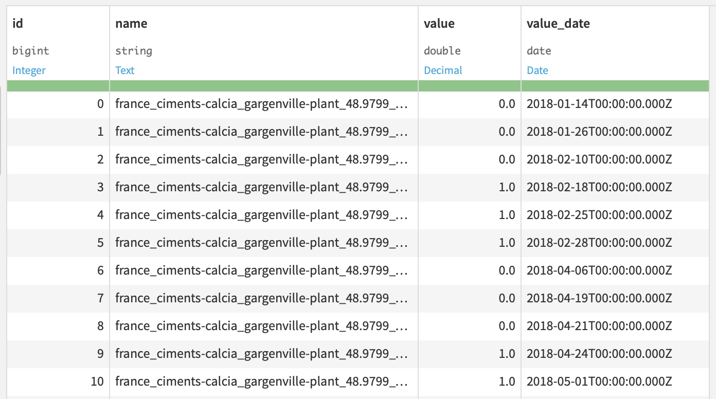 cement plant dataset visualized in Dataiku