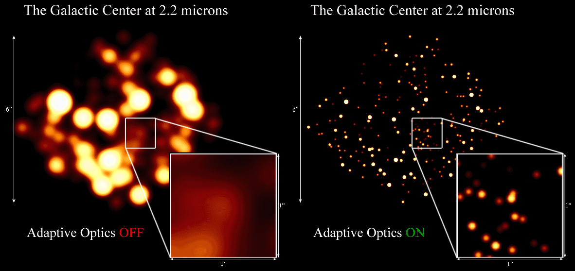 Left: blurry larger blobs with text "adaptive optics off" and right: much sharper smaller points of light with text "adaptive optics on" plus title "galactic center at 2.2 microns"