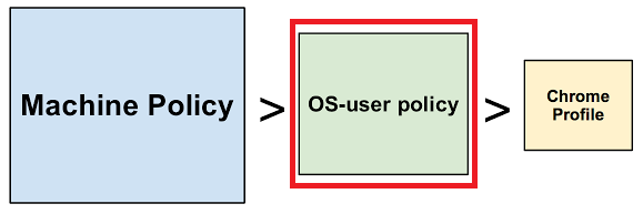 Order of Precedence for Chrome Policies: