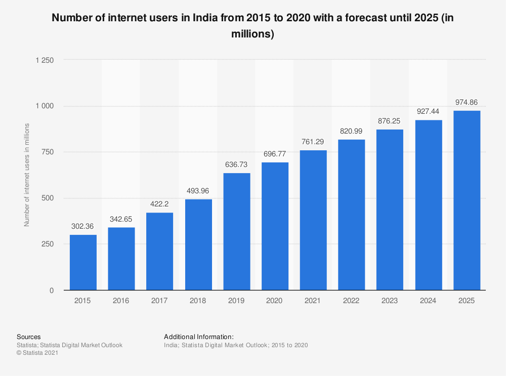 number of internet users in india 2015-2025
