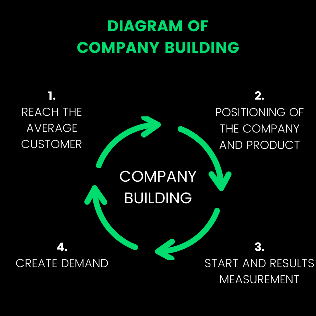 Customer Development process: Company Building