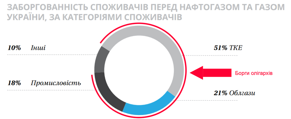 Задолженность за газ 