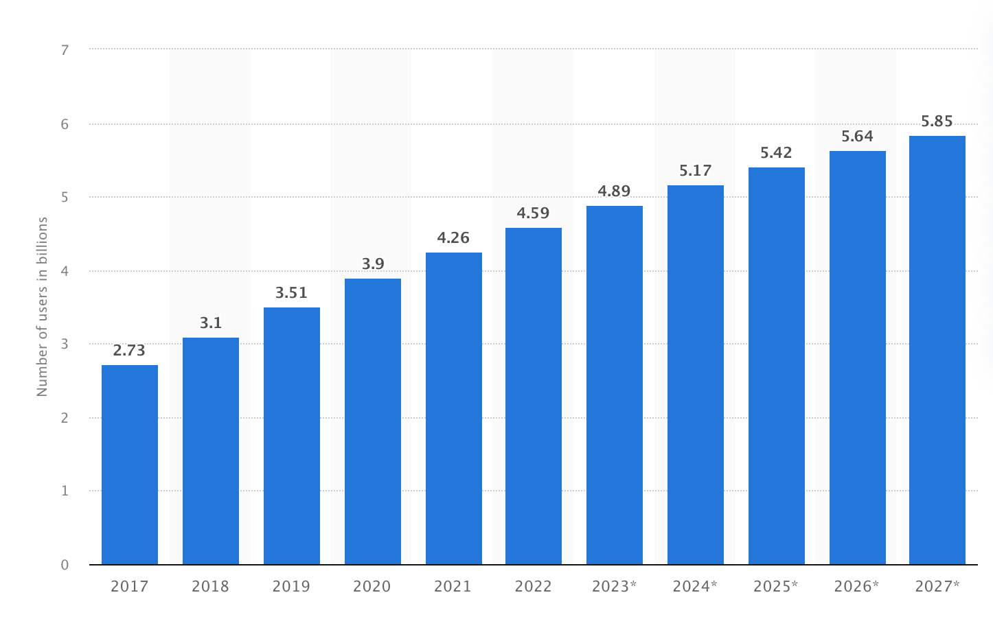 A graph showing the growing number of social media users each year from 2017 to predictions in 2027.