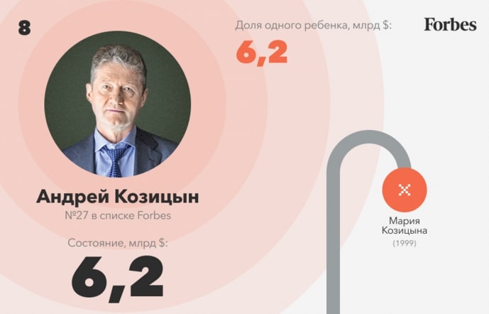 Дети олигархов: самые богатые потомки российских миллиардеров по версии “Отзыв Брокера”