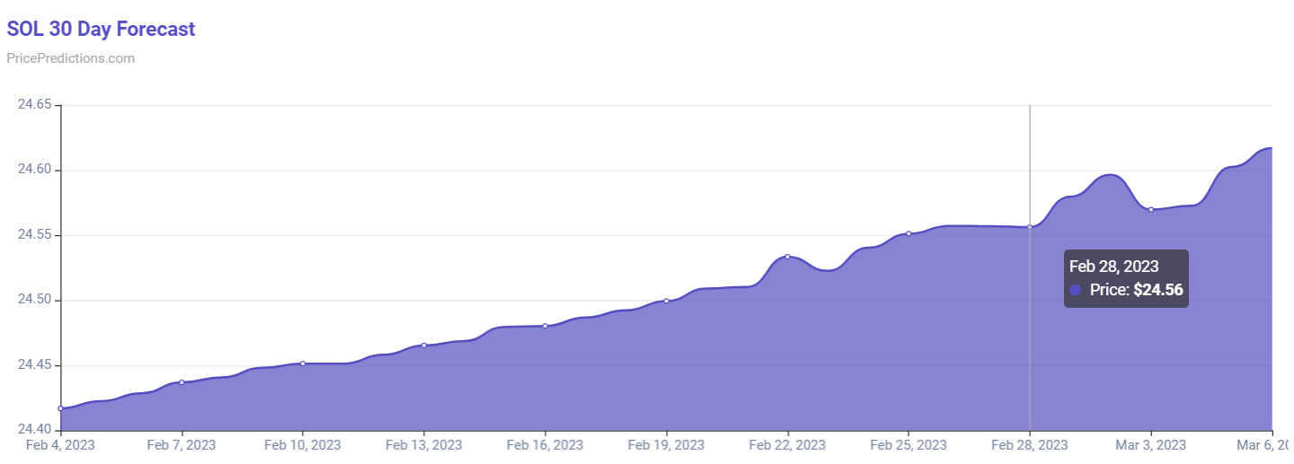 Machine learning algorithm sets Solana price for February 28, 2023