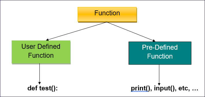 How to use Function in Python - Elango Notes