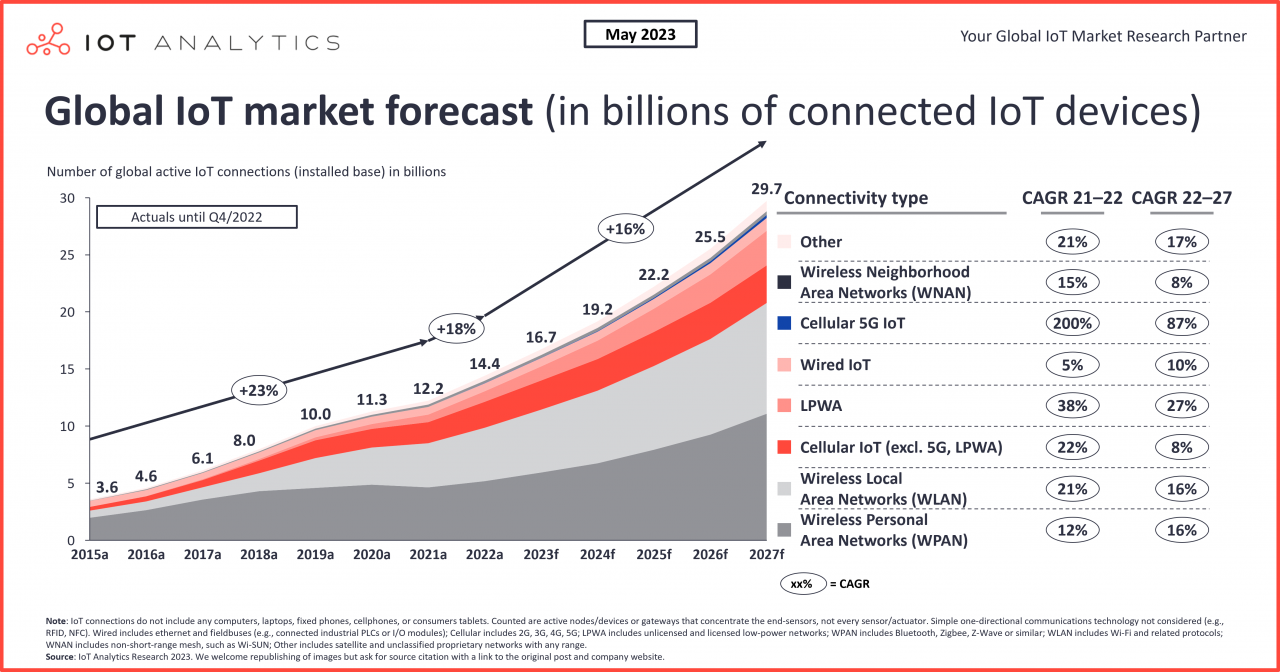 Global chart of IoT market