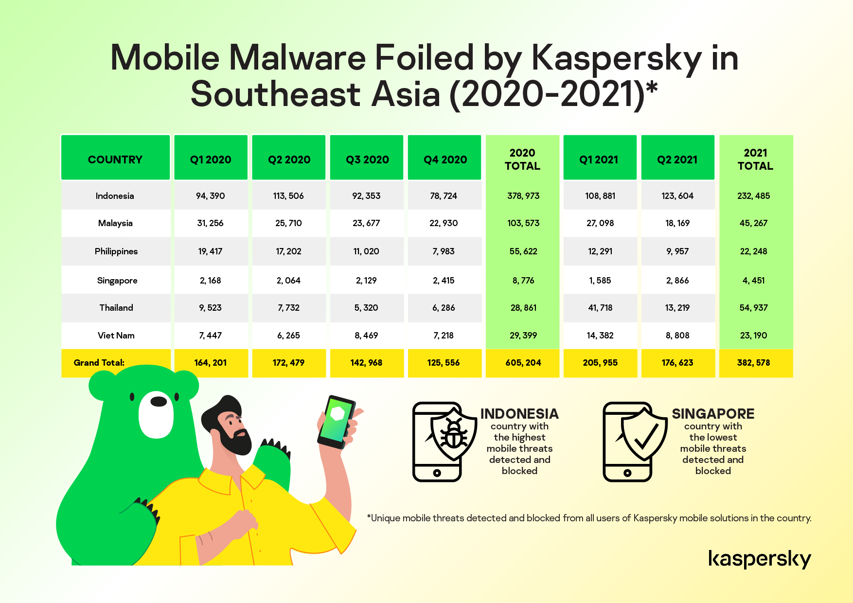 C:Usersgonzales_rAppDataLocalMicrosoftWindowsINetCacheContent.WordMobile Malware Foiled by Kaspersky in Southeast Asia_Landscape_v2-01.png