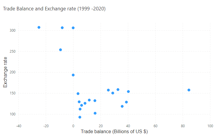 Trade Balance and Exchange rate (1999 -2020)