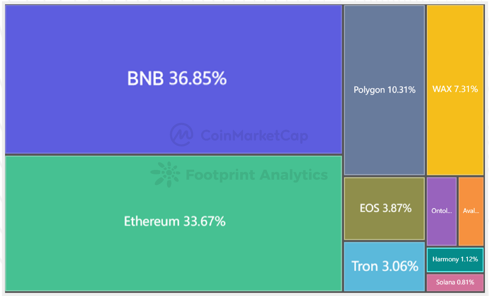 CoinMarketCap x Footprint Analytics: 2022年GameFi行业报告