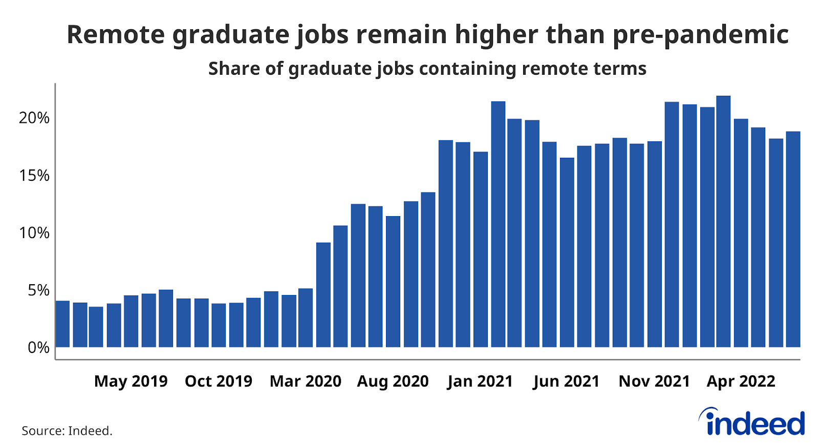 A bar chart titled “Graduate remote share remains higher than pre-pandemic” showing the share of graduate job postings mentioning remote work.