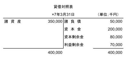 ×7年3月31日（支配獲得時）のＳ社の個別貸借対照表