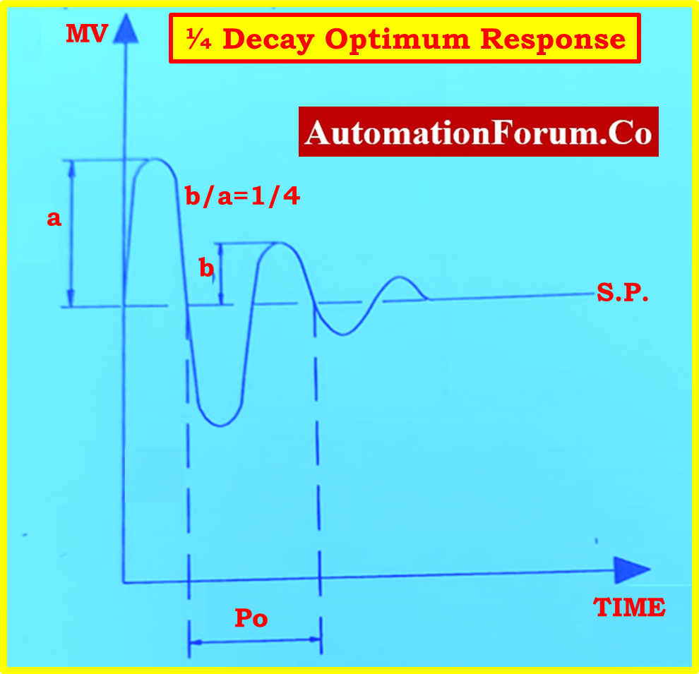 PID controller tuning 2