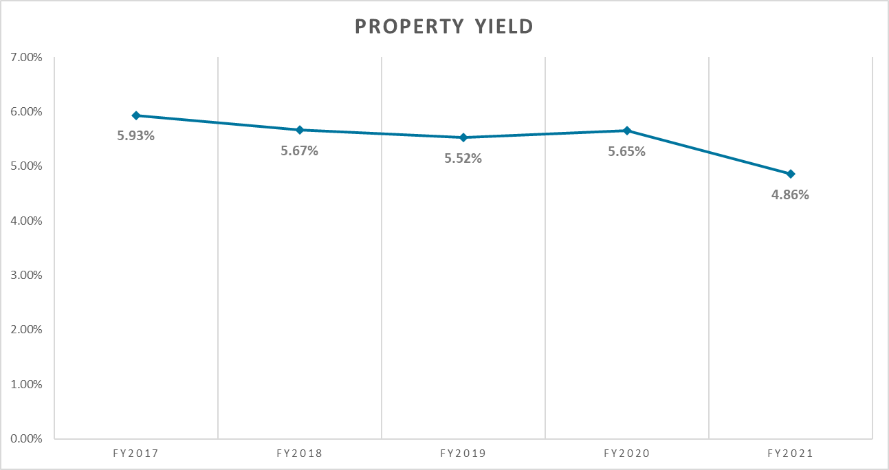 Parkway Life REIT Property Yield