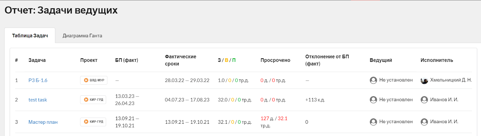 Рис. 4. Сформированный отчет в представлен в виде таблицы