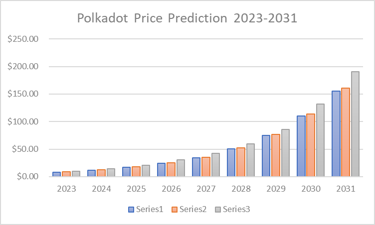 Prévision de prix Polkadot 2023-2031 : une tendance haussière ? 3 