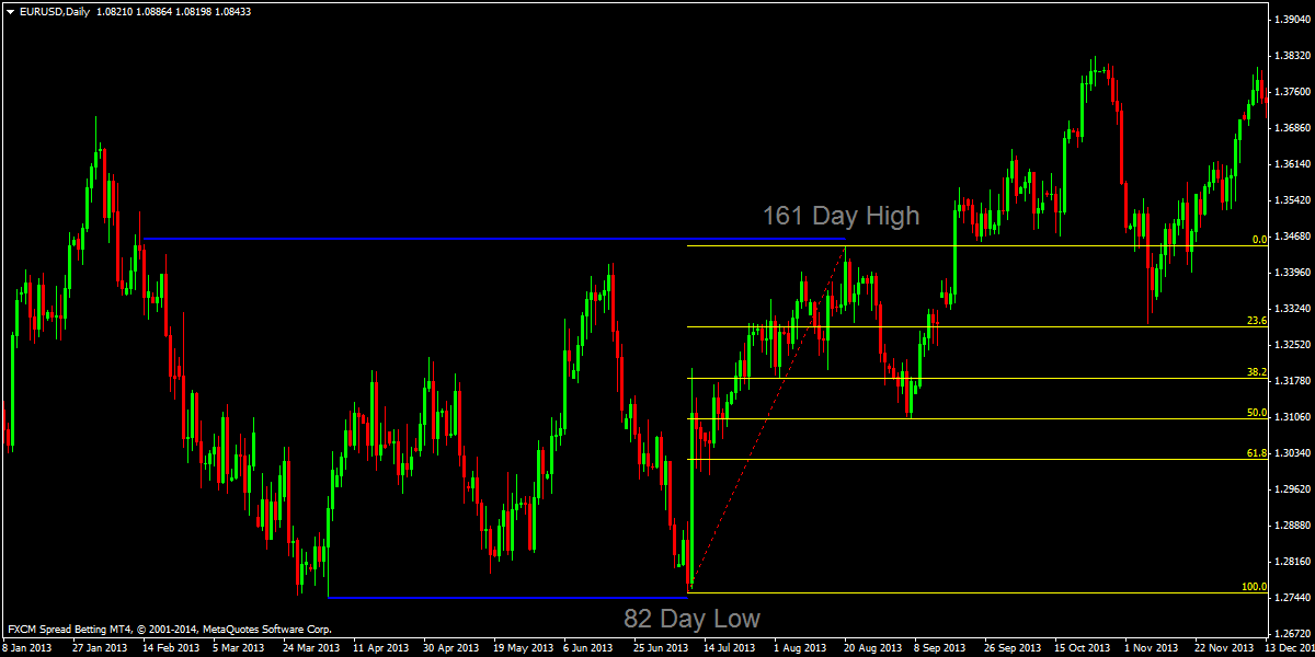How to Draw a Fibonacci Retracement in Metatrader