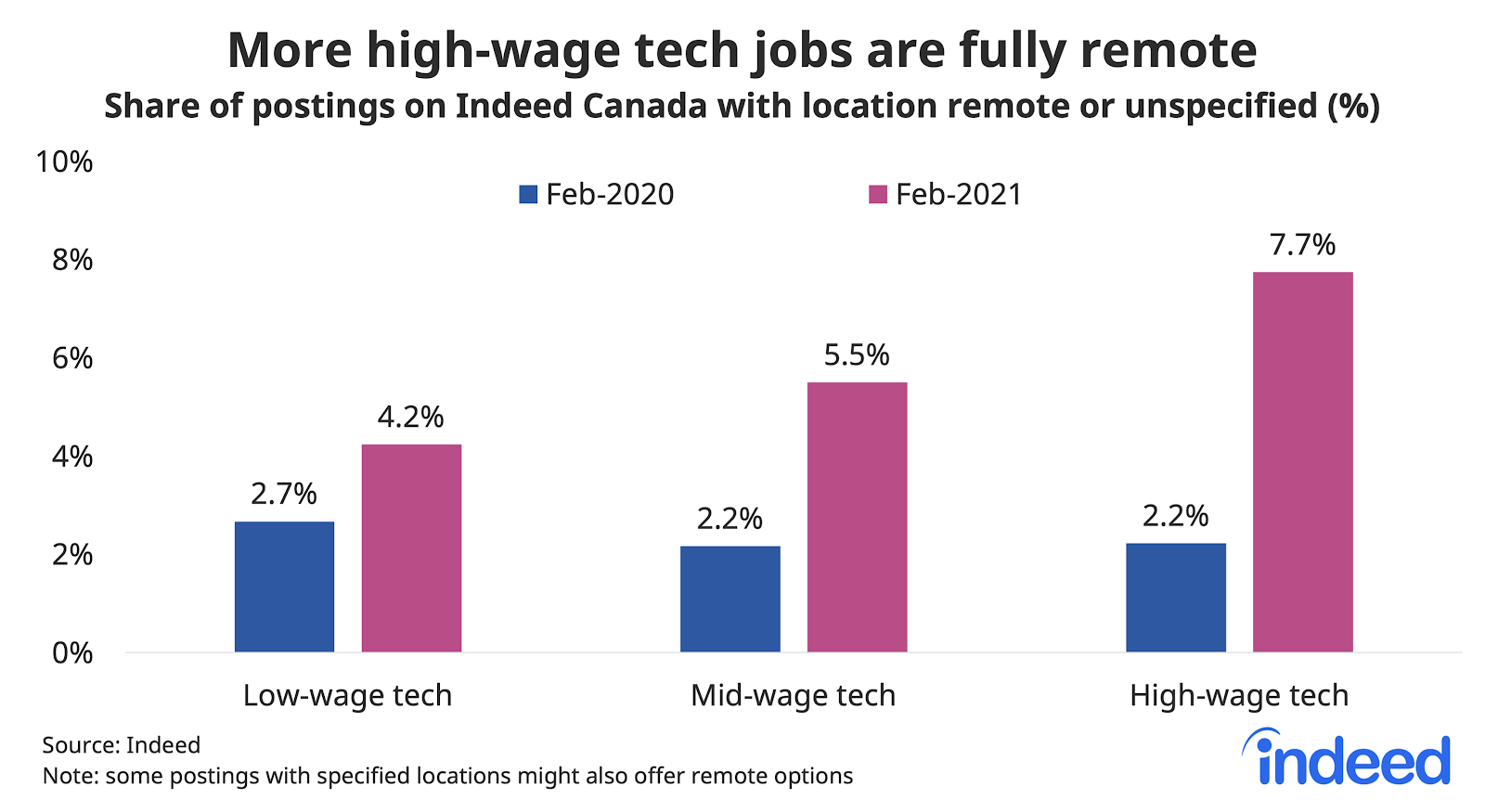 Bar graph showing more high-wage tech jobs are fully remote