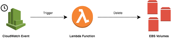 Architecture for removing unused EBS volumes