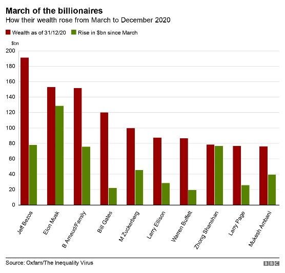 March of the billionaires. How their wealth rose from March to December 2020.  .
