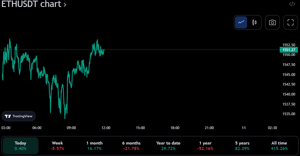 ETH/USDT 24-hour price chart (source: TradingView)