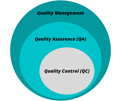 Process quality. Quality Assurance and quality Control. QA QC. QA QC Tester. QA QC тестирование.