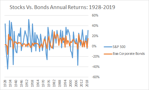 what's happening in the bond market stocks vs bonds returns