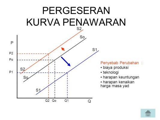 Pergeseran Kurva Penawaran