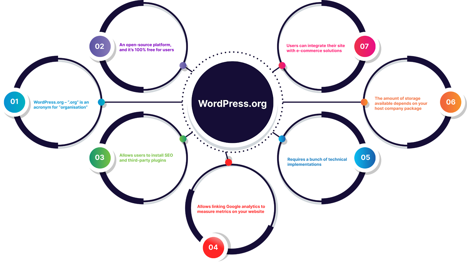 WordPress.org Vs WordPress.com