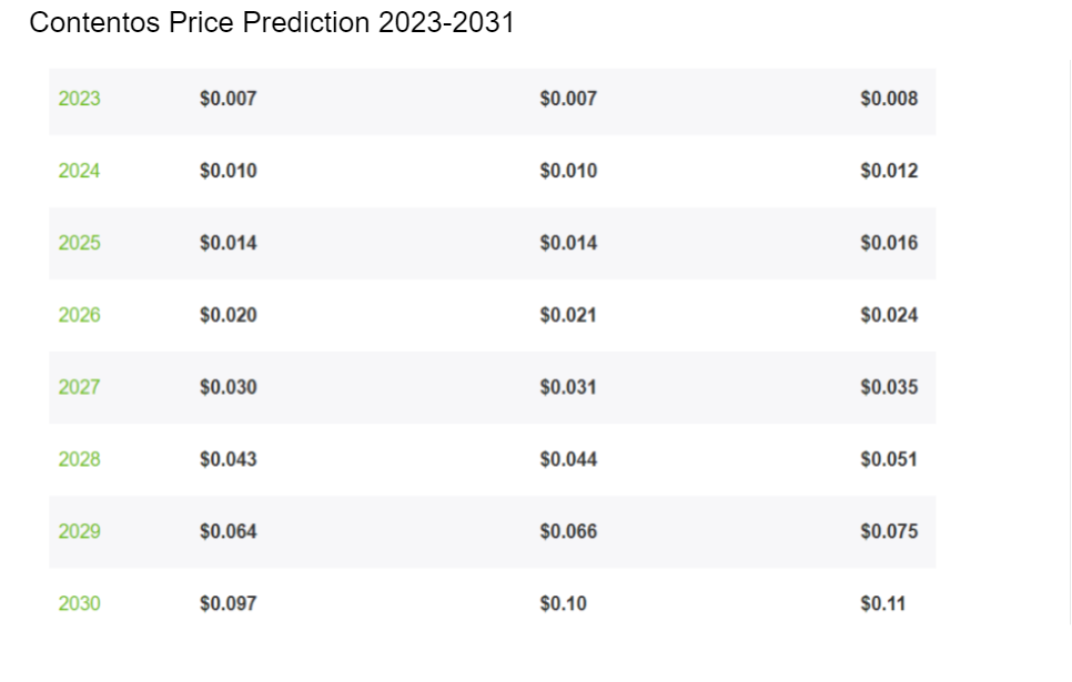 Contentos Price Prediction 2023-2031: Will COS Rise in a Bear Market? 6