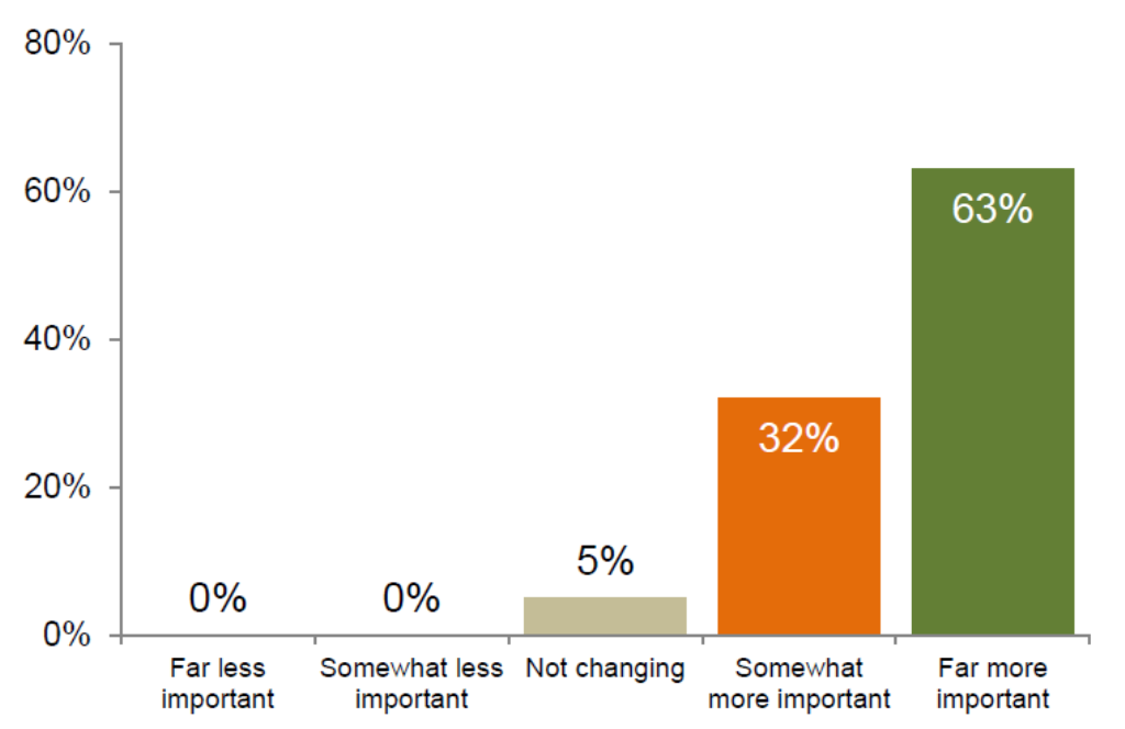 survey from martech