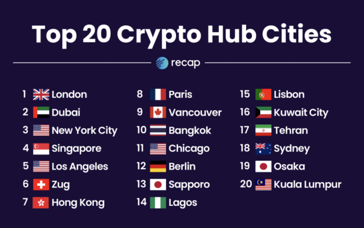 Ranking der Top-Crypto-Hub-Städte