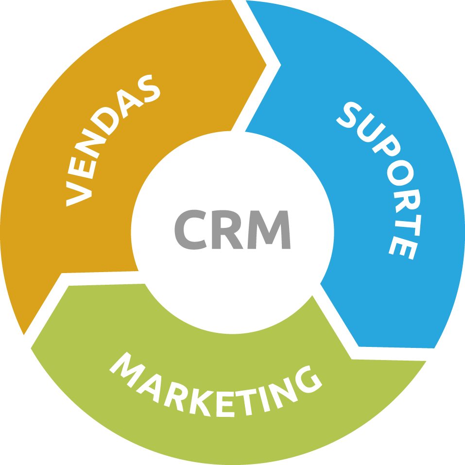 O sistema de CRM é um conjunto de estratégias essenciais como: suporte, marketing e vendas.