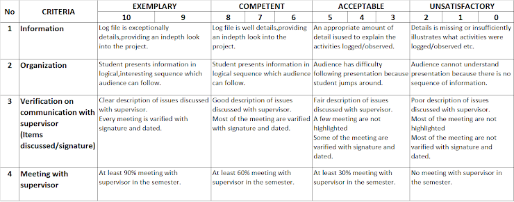Refer following rubric to give marks