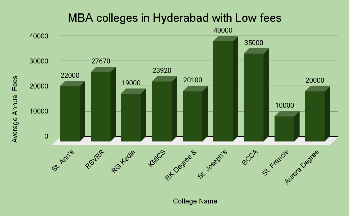 BBA Colleges in Hyderabad