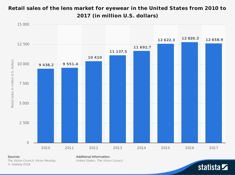 Estadísticas de la industria de las gafas de lentes por tamaño de mercado