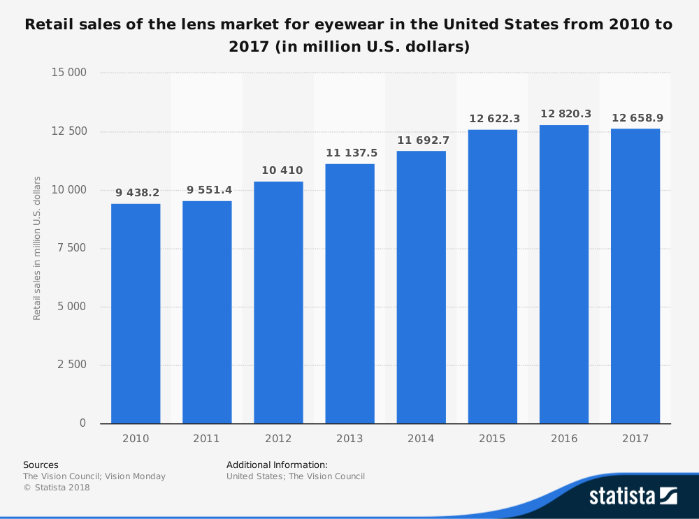 Estatísticas da indústria de óculos de lentes por tamanho de mercado