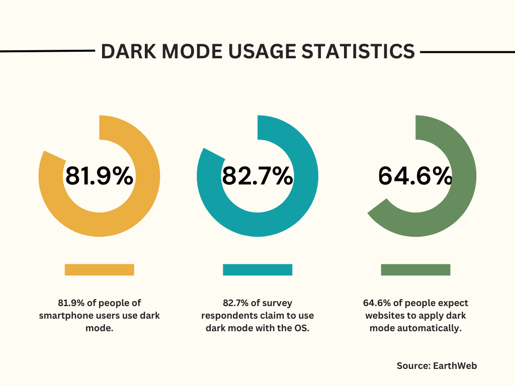Dark mode usage statistics