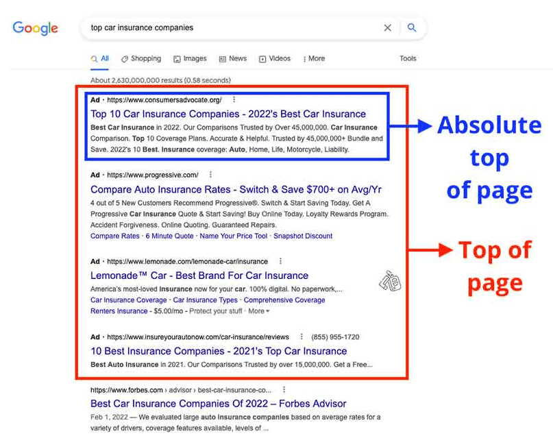 a screenshot of a search engine results page (serp) showing the top car insurance companies. the first four results are ads, with the first one marked as "absolute top of page" and the next three marked, including the first one, as "top of page."