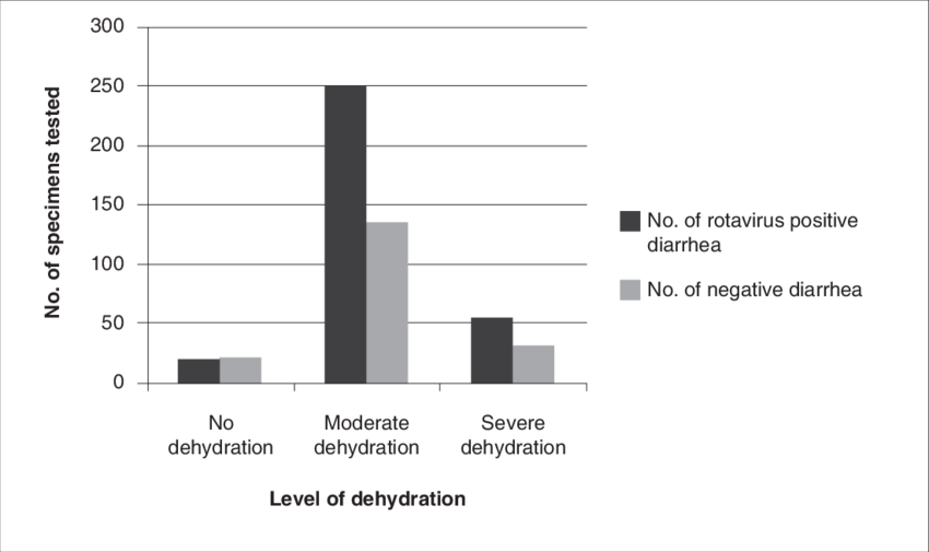 Dehydration levels in children with rotavirus diarrhea compared to... |  Download Scientific Diagram