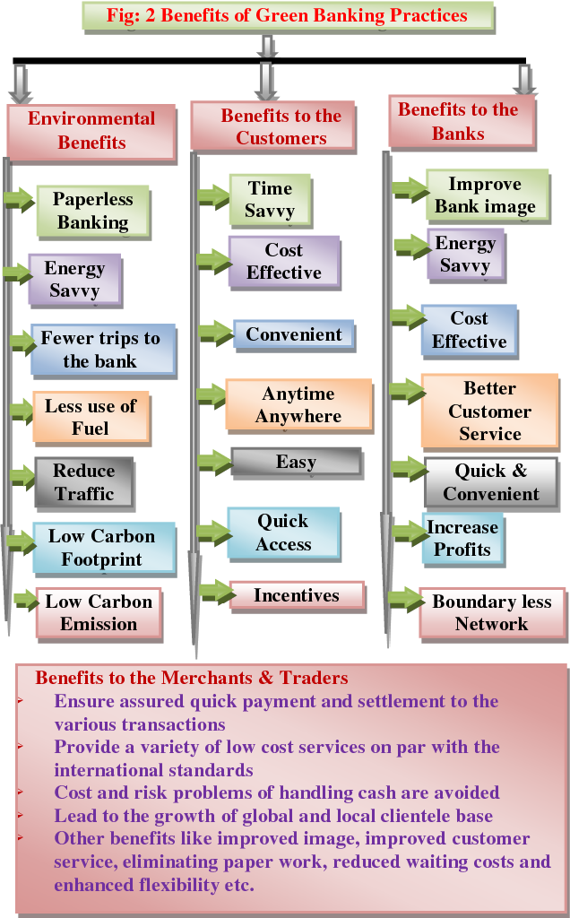 PDF] Green Banking Practices: A Study on Environmental Strategies of Banks  with Special Reference to State Bank of India | Semantic Scholar