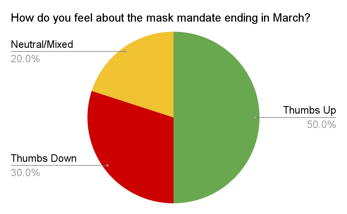A pie chart showing the 50% of workers polled said "Thumbs Up," 30% said "Thumbs Down" and 20% were "Neutral/Mixed" about the mask mandate ending.