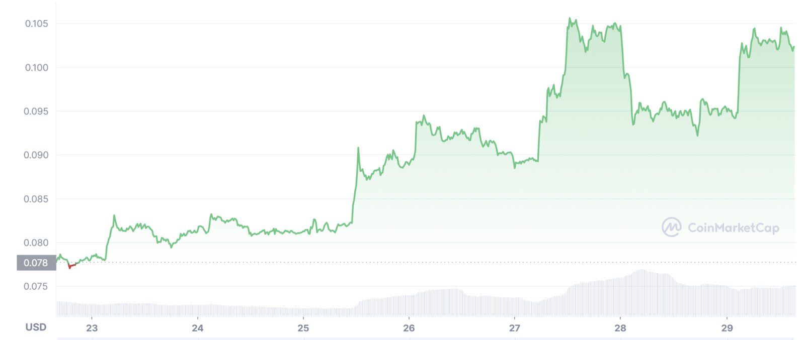 The price of Dogecoin is up 40% over the past seven days (CoinMarketCap)