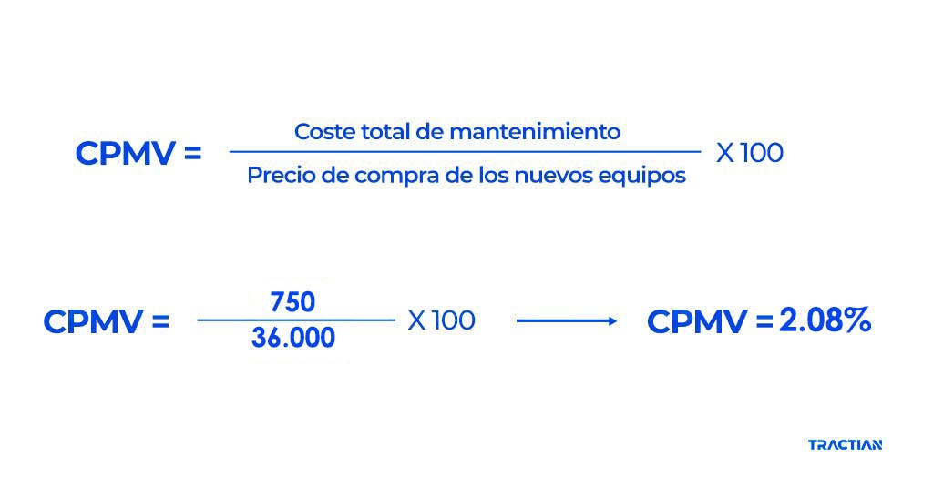 CPMV: Coste total de mantenimiento vs Precio de compra de los nuevos equipos