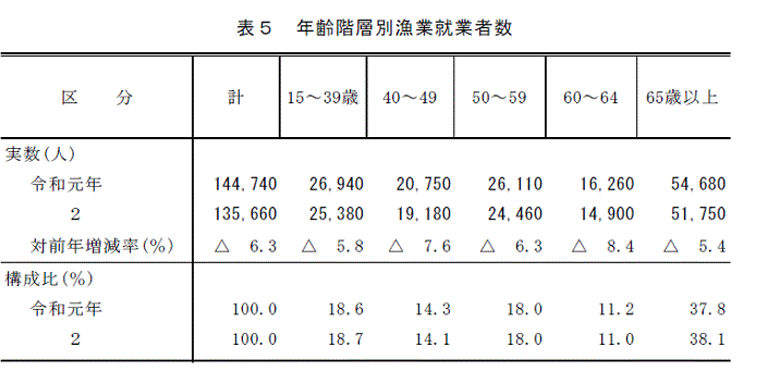 年齢階層別漁業就業者数の画像