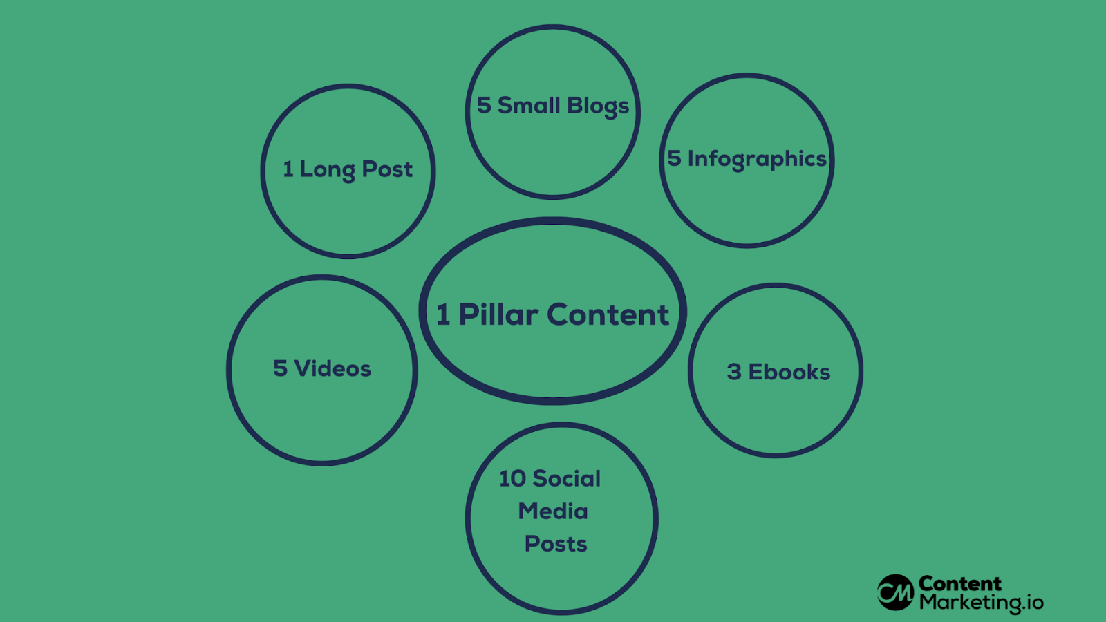Different Types of Content Pillar - Content Pillar Strategy