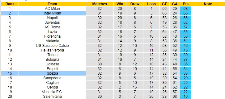 Nhận định soi kèo Spezia vs Inter Milan, 0h ngày 16/4 - Ảnh 4