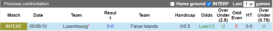Thành tích đối đầu Faroe Islands vs Luxembourg