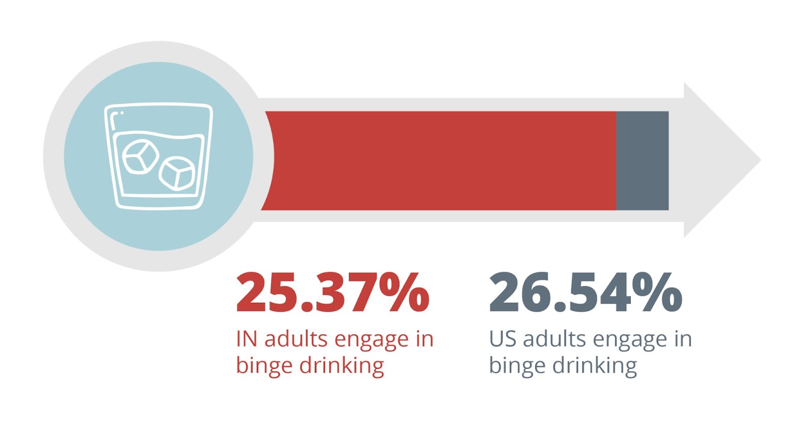 25.37 indiana adults engage in binge drinking. 26.54 american adults engage in binge drinking