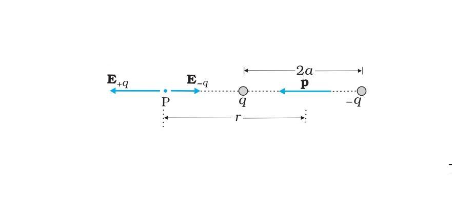 electric field due to a dipole on axial position